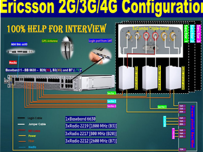 Конфигурация Ericsson 2g/3g/4g | подключение Эрикссон 2g/3g/4g